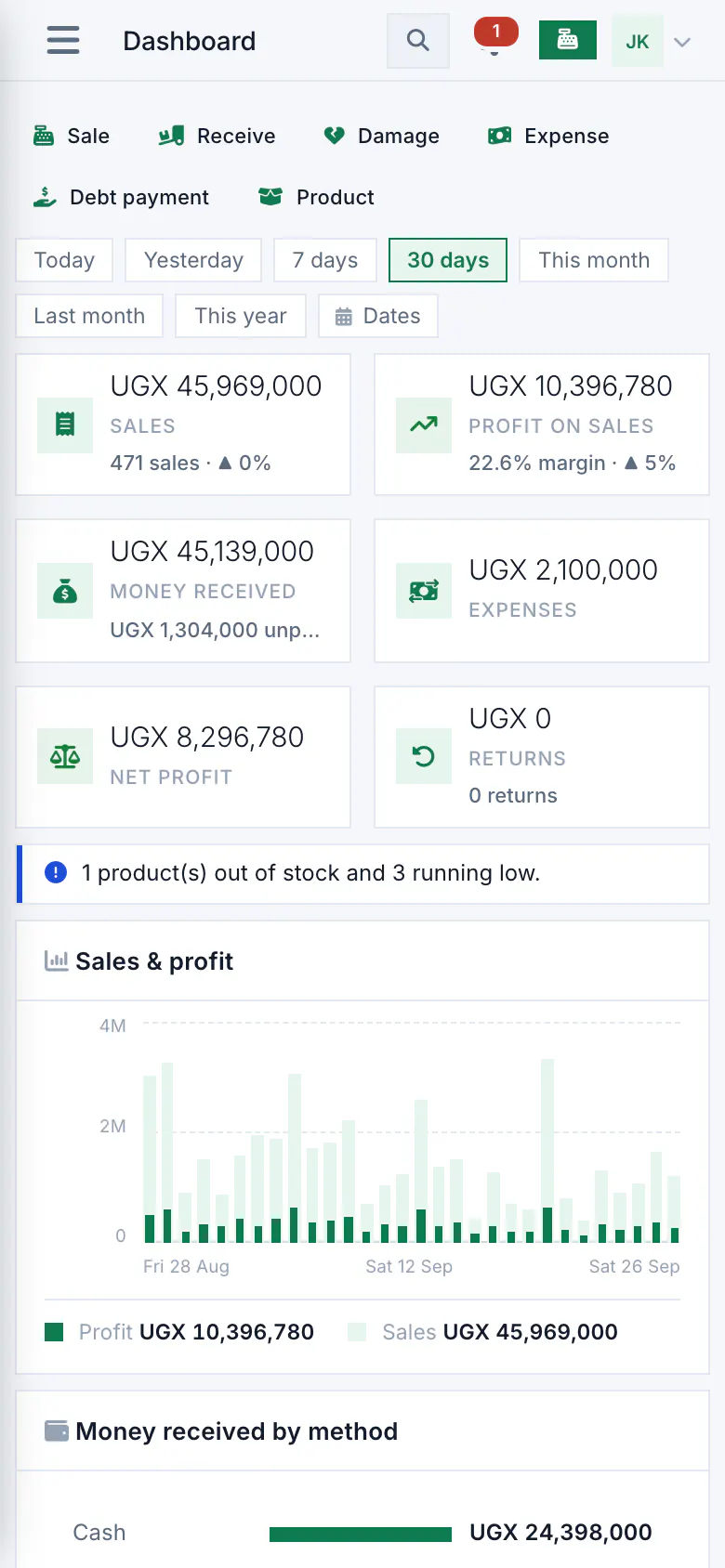 The Budget Pro dashboard at phone size, with today's sales and alerts.