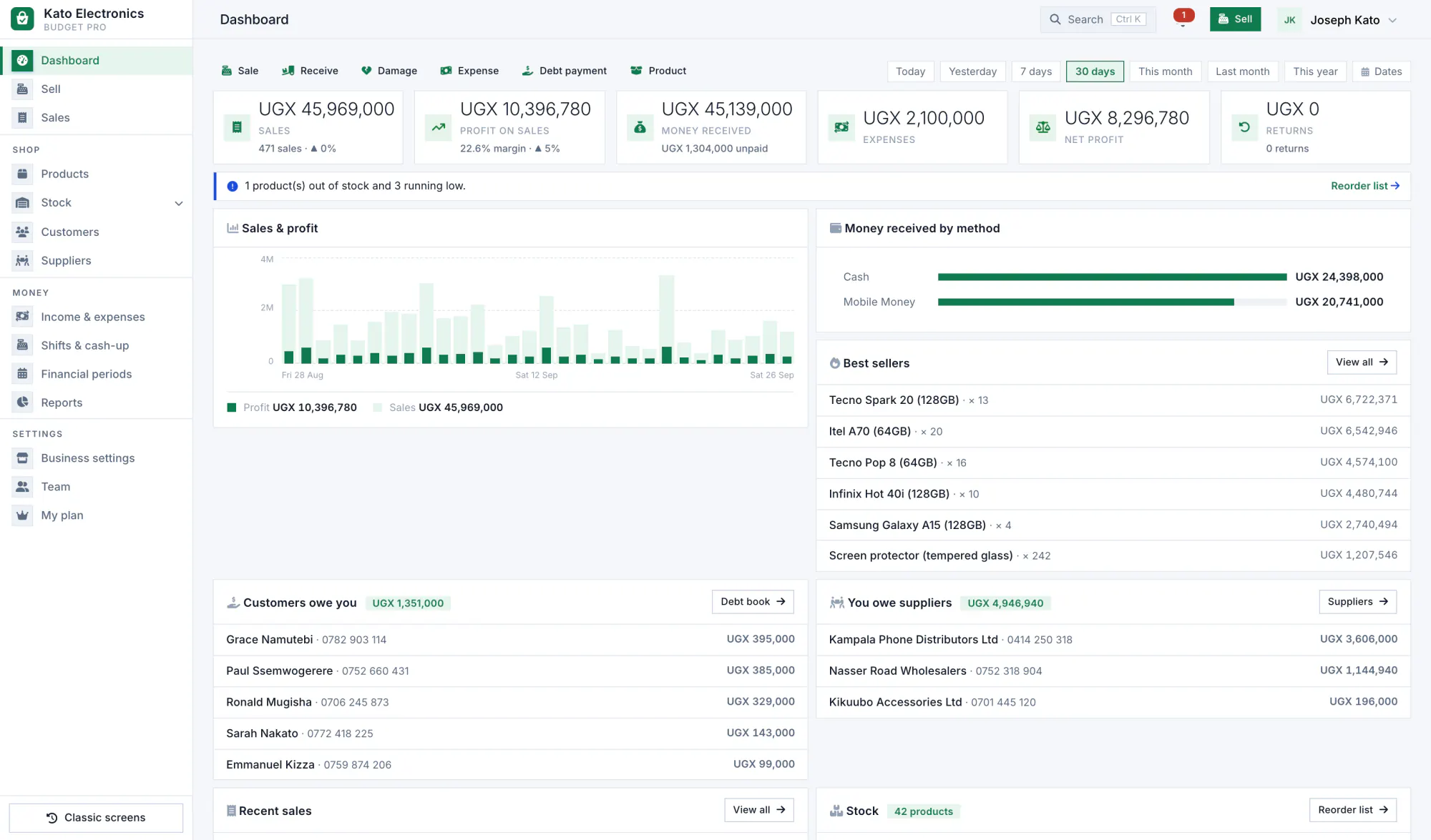 The Budget Pro dashboard for Kato Electronics: sales, profit and money received, a chart by day, and alerts for low stock and debts.