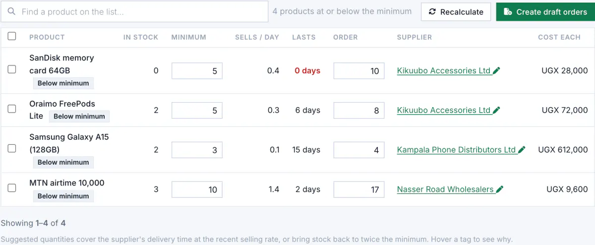 The Budget Pro reorder list: products below their minimum, with the quantity suggested for each.