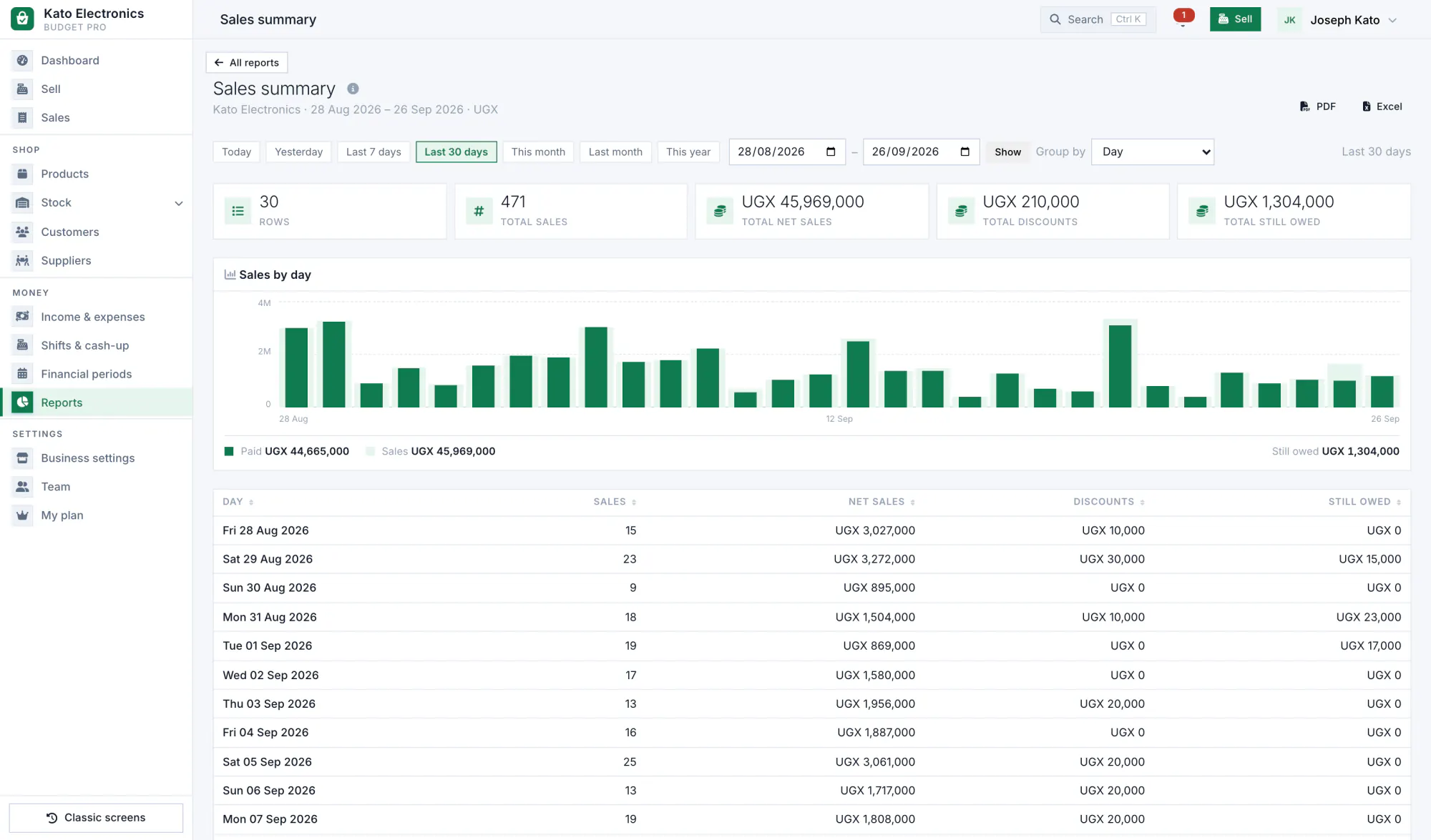The Budget Pro reports screen showing a sales report for the last 30 days.